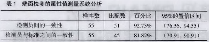 端面检测的属性值测量系统分析