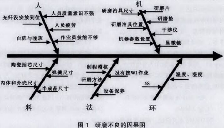 研磨不良的因果图