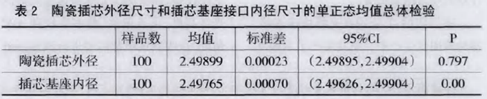 陶瓷插芯外径尺寸和插芯基座内径尺寸做假设检验