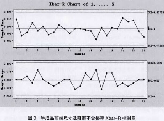 半成品前段尺寸及研磨不合格Xbra-R控制图