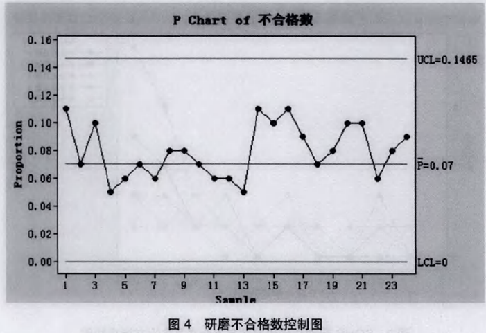 研磨不合格数控制图