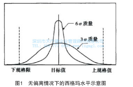 无偏离情况下的西格玛水平示意图