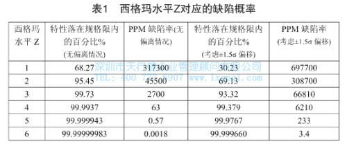 西格玛水平Z对应的缺陷概率