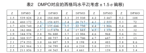 DPMO对应的西格玛水平Z