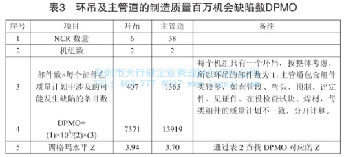 环吊及主管道的制造质量百万机会缺陷数DPMO