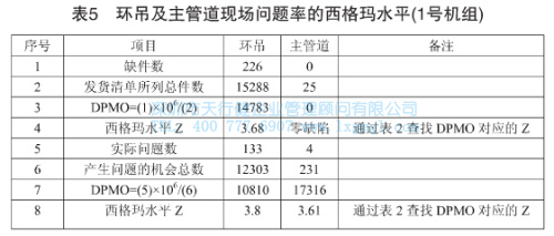 环吊及主管道现场问题概率的西格玛水平