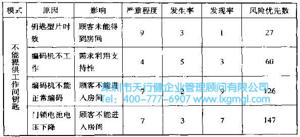 如何利用FMEA进行潜在问题分析