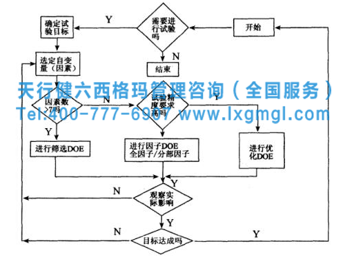 365平台app下载_beat365手机客户端下载_365日博体育备用试验设计（DOE）类别选择、实施步骤及计划