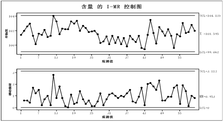 Minitab软件在制药企业中的应用