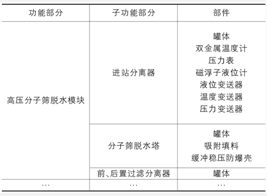 T天然气生产企业FMEA分析