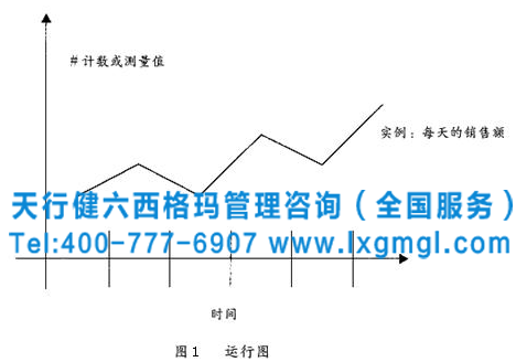 Minitab软件工具之运行图和直方图来理解变异性