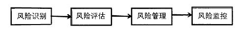 基于FMEA的供应链风险评估