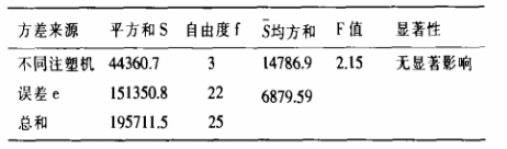 方差分析表