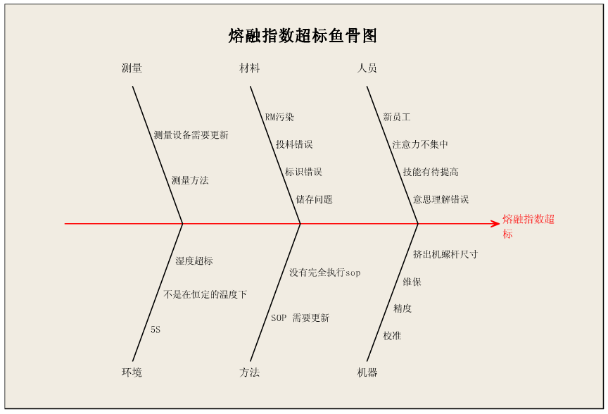 鱼骨分析图