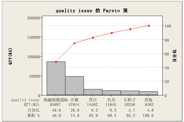 Pareto图