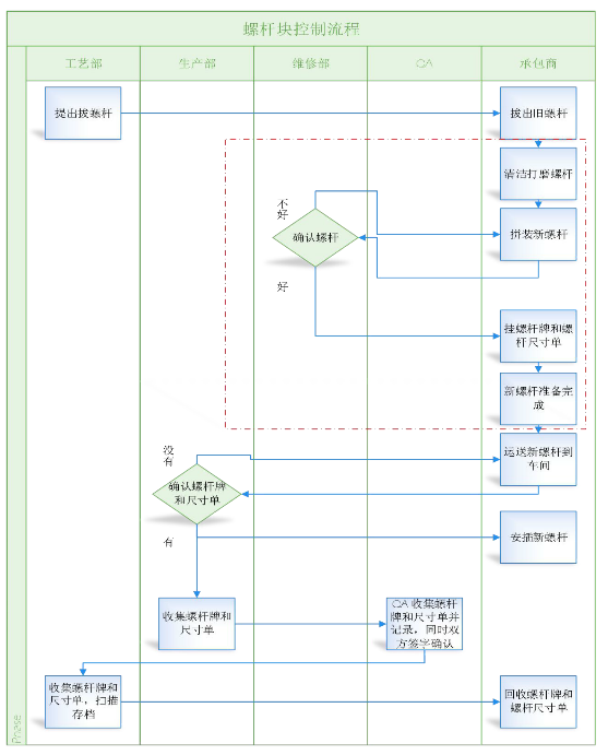 螺杆块监控流程图