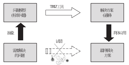 TRIZ理论解决发明创造问题的一般过程