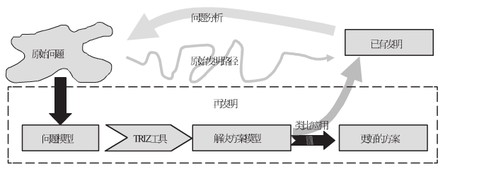 如何学习TRIZ理论？_TRIZ创新技术