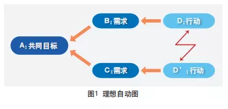 TRIZ之理想自动法