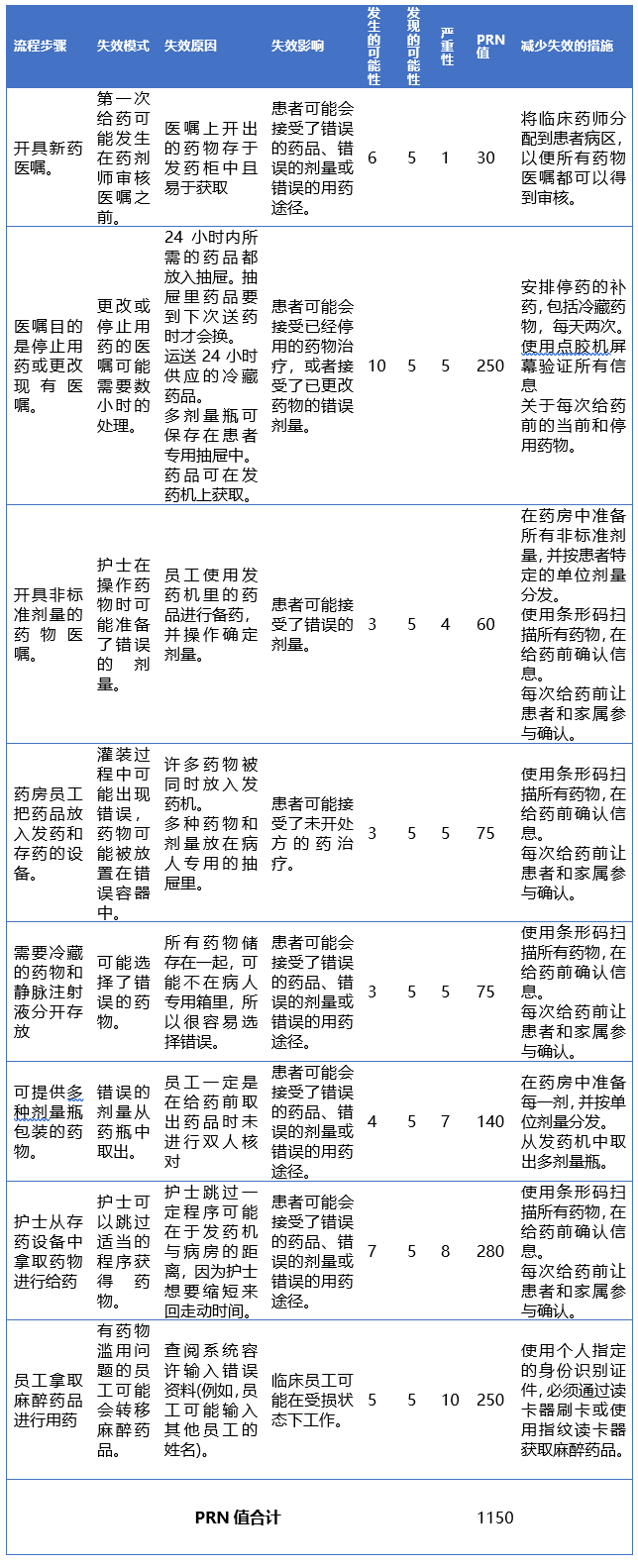 FMEA案例分析——改进“发药流程”