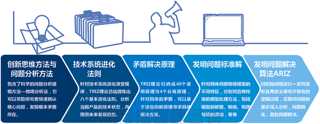 ​TRIZ创新方法培训之TRIZ公开课大纲三天班