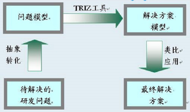 应用triz理论解决车窗结霜问题