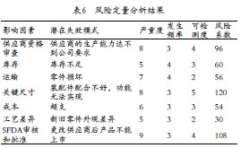 医疗器械研发风险管理中应用失效模式及影响分析FMEA