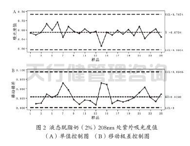 牛奶制品公司脂肪标准化工序应用SPC统计过程控制案例