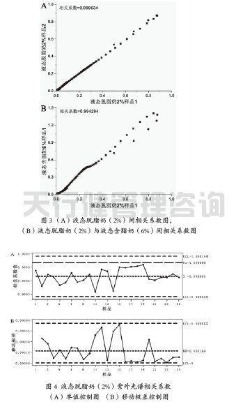 牛奶制品公司脂肪标准化工序应用SPC统计过程控制案例