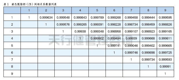 牛奶制品公司脂肪标准化工序应用SPC统计过程控制案例