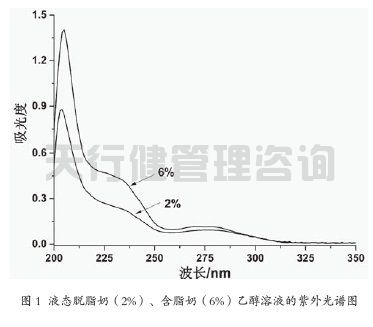 牛奶制品公司脂肪标准化工序应用SPC统计过程控制案例