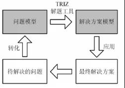 运用triz创新方法优化电视楞纸板衬垫的设计