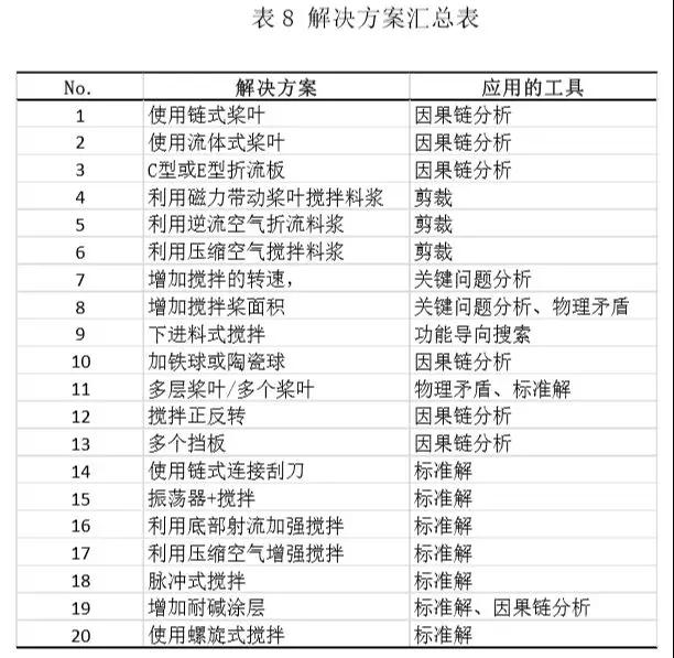 应用TRIZ方法解决粉煤灰提铝工艺中的结垢问题