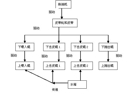 基于TRIZ理论创新苎麻剥麻机