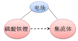 TRIZ理论在电极材料中的应用