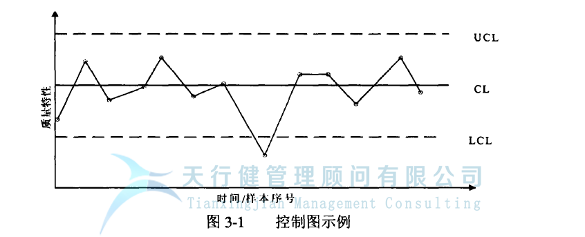 统计过程控制 SPC 控制图的设计原理