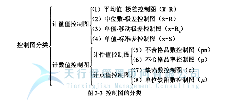 统计过程控制 SPC 控制图的分类