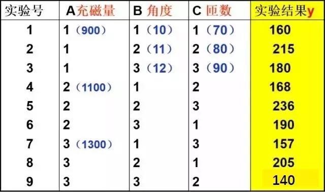 基于DOE试验设计提高磁鼓电机输出力矩