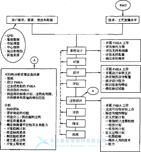 失效模式及效应分析FMEA之是否存在FMEA最佳开始时间呢？