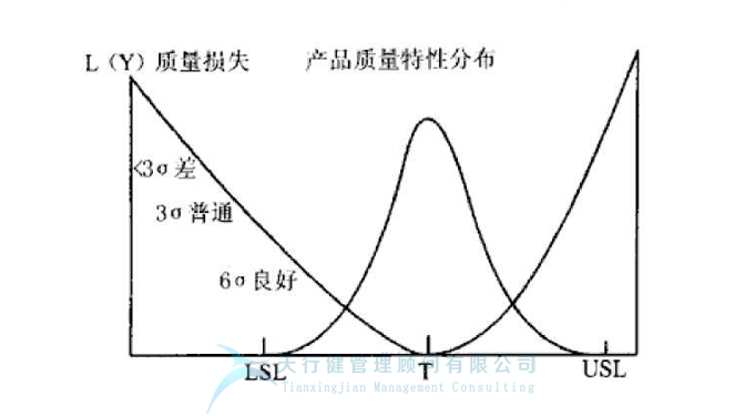 DOE试验设计之质量损失与质量改善的认知