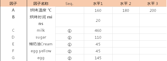 基于奶油布丁参数理解DOE试验设计