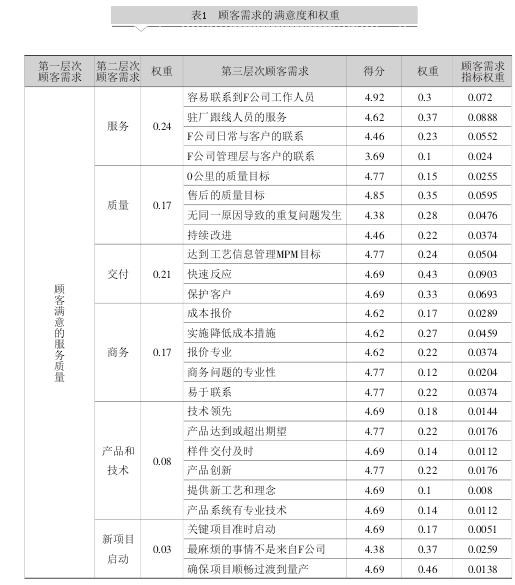 QFD在汽车零配件生产企业服务质量中的应用