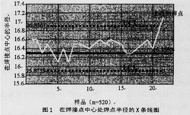 浅谈完善组装工艺与实施统计过程控制(SPC)的关系