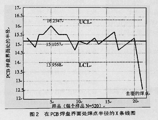 浅谈完善组装工艺与实施统计过程控制(SPC)的关系