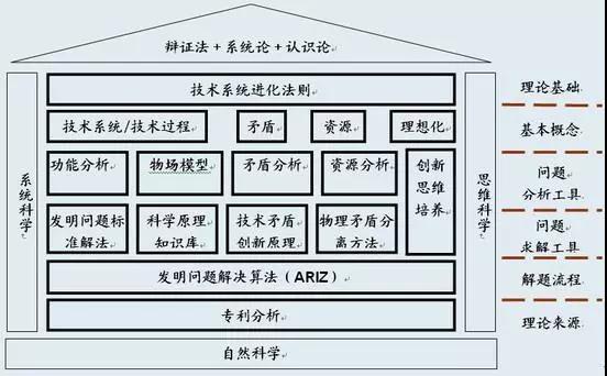 TRIZ，一个被严重低估的质量工具！