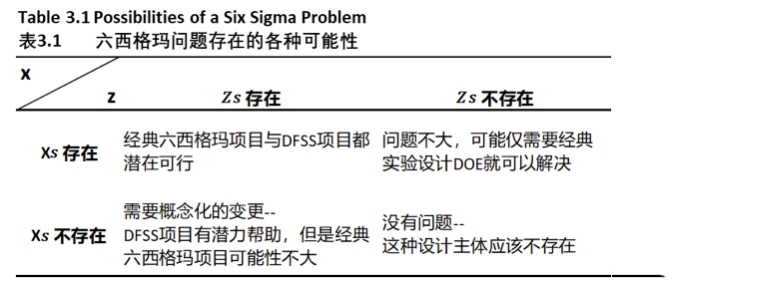 什么样的问题能够用DFSS方法来解决？