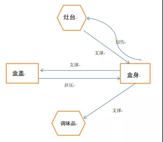 一种基于TRIZ的创新调味盒