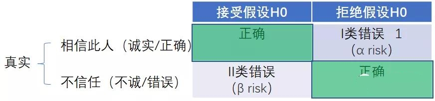 假设检验应用场景