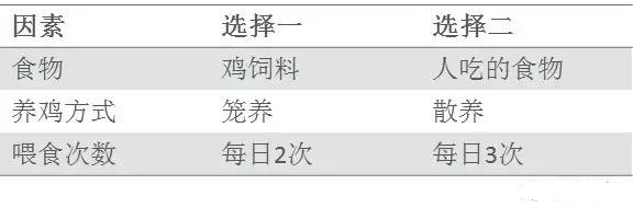 基于DOE试验设计科学养鸡