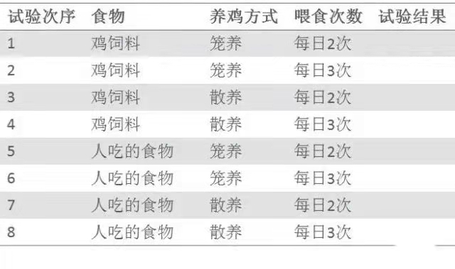 基于DOE试验设计科学养鸡